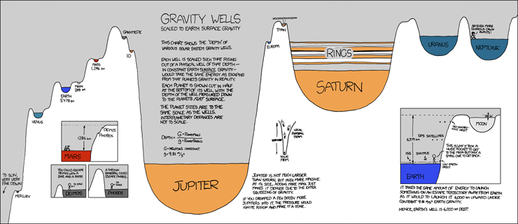 Puits de gravité d'après xkcd